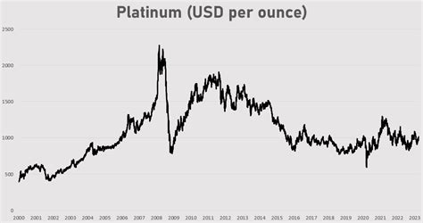 kitco historical platinum price chart.